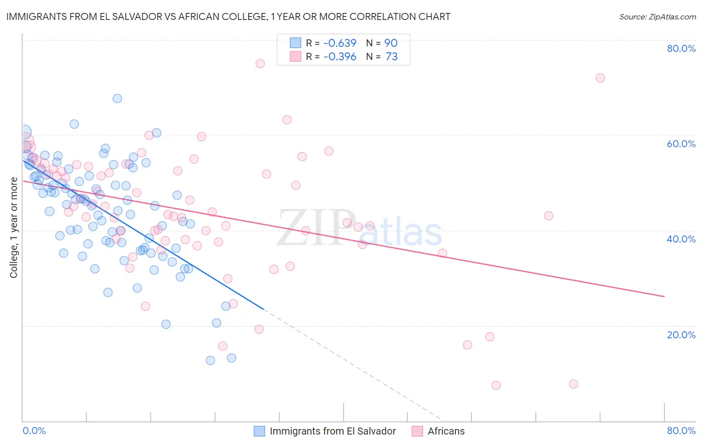 Immigrants from El Salvador vs African College, 1 year or more