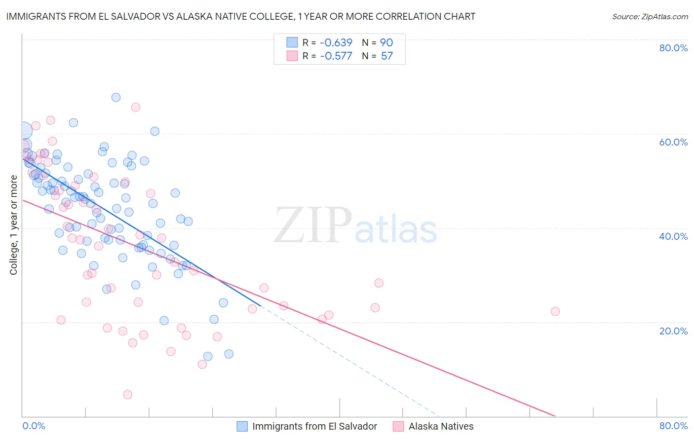 Immigrants from El Salvador vs Alaska Native College, 1 year or more