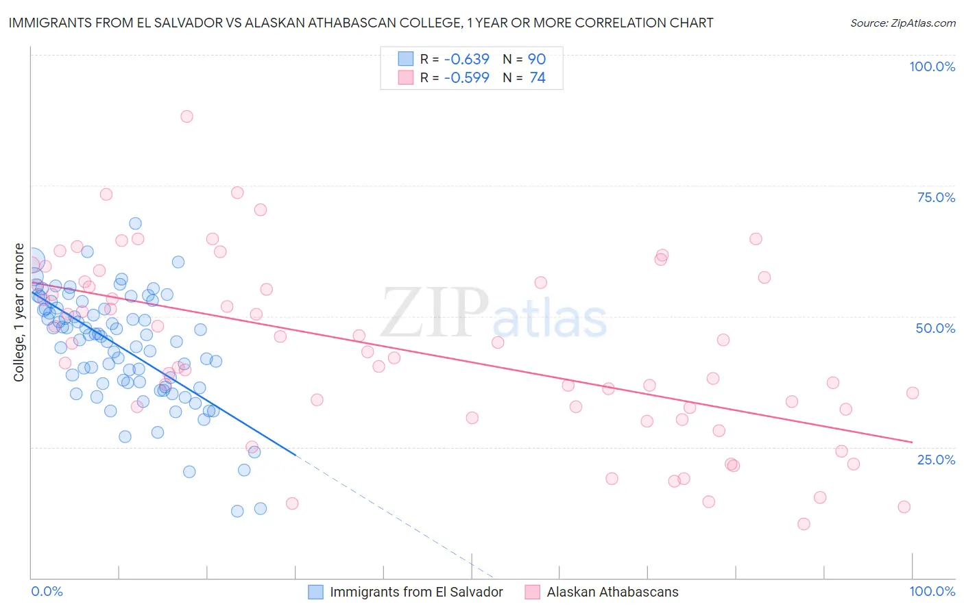Immigrants from El Salvador vs Alaskan Athabascan College, 1 year or more