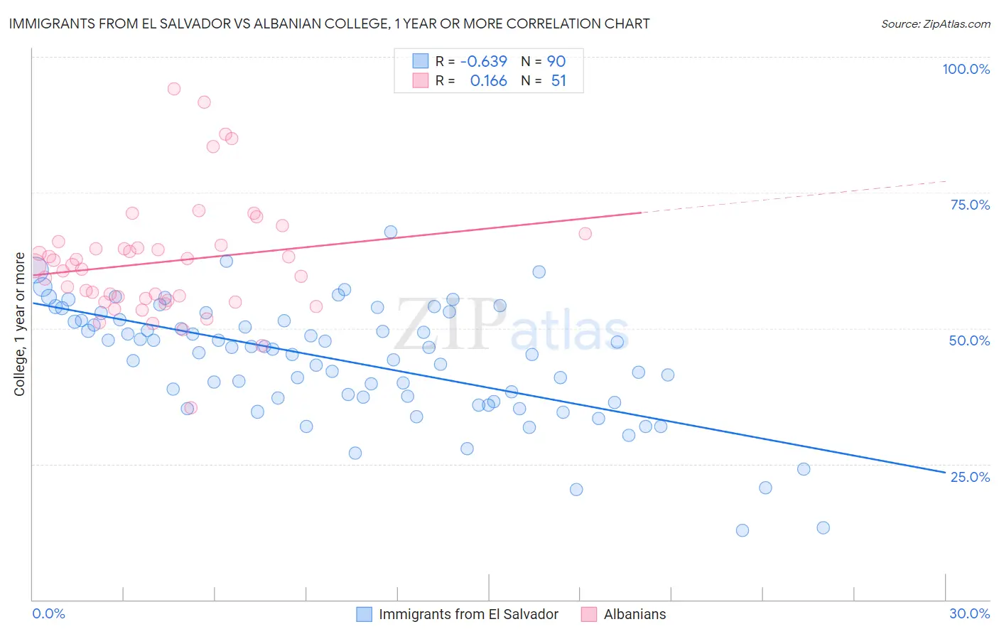 Immigrants from El Salvador vs Albanian College, 1 year or more