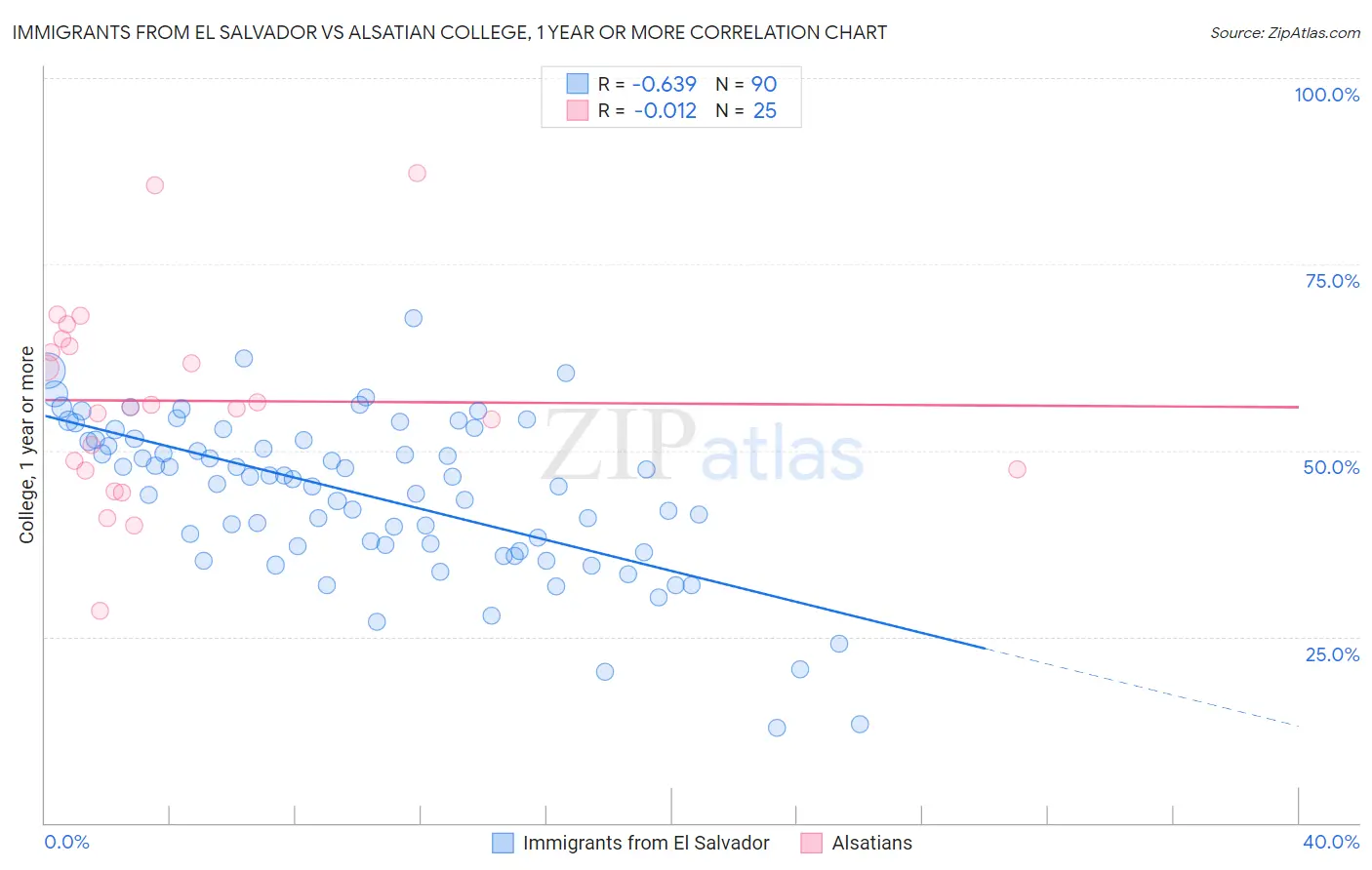 Immigrants from El Salvador vs Alsatian College, 1 year or more