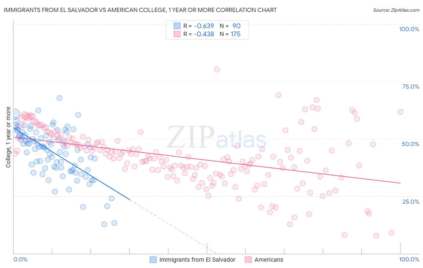 Immigrants from El Salvador vs American College, 1 year or more