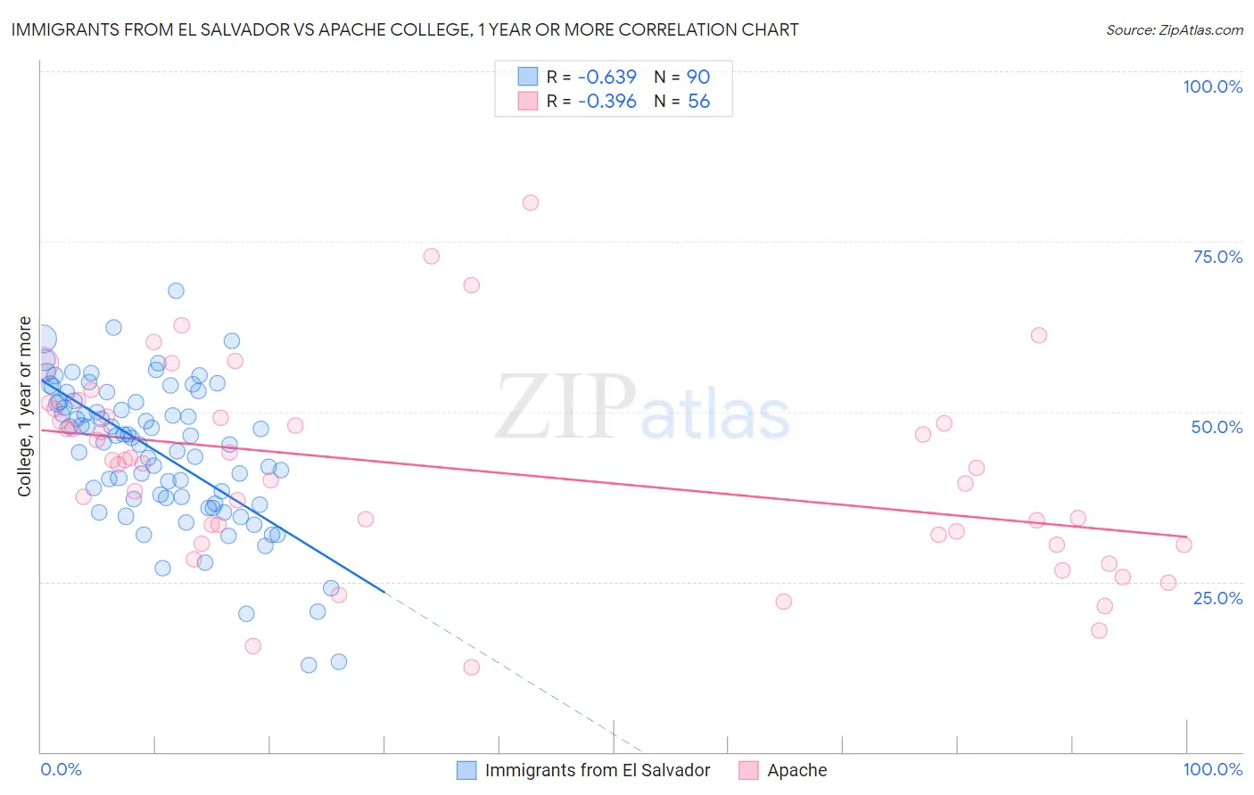 Immigrants from El Salvador vs Apache College, 1 year or more