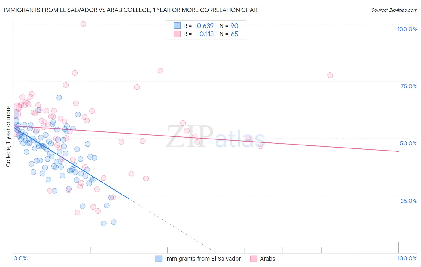 Immigrants from El Salvador vs Arab College, 1 year or more