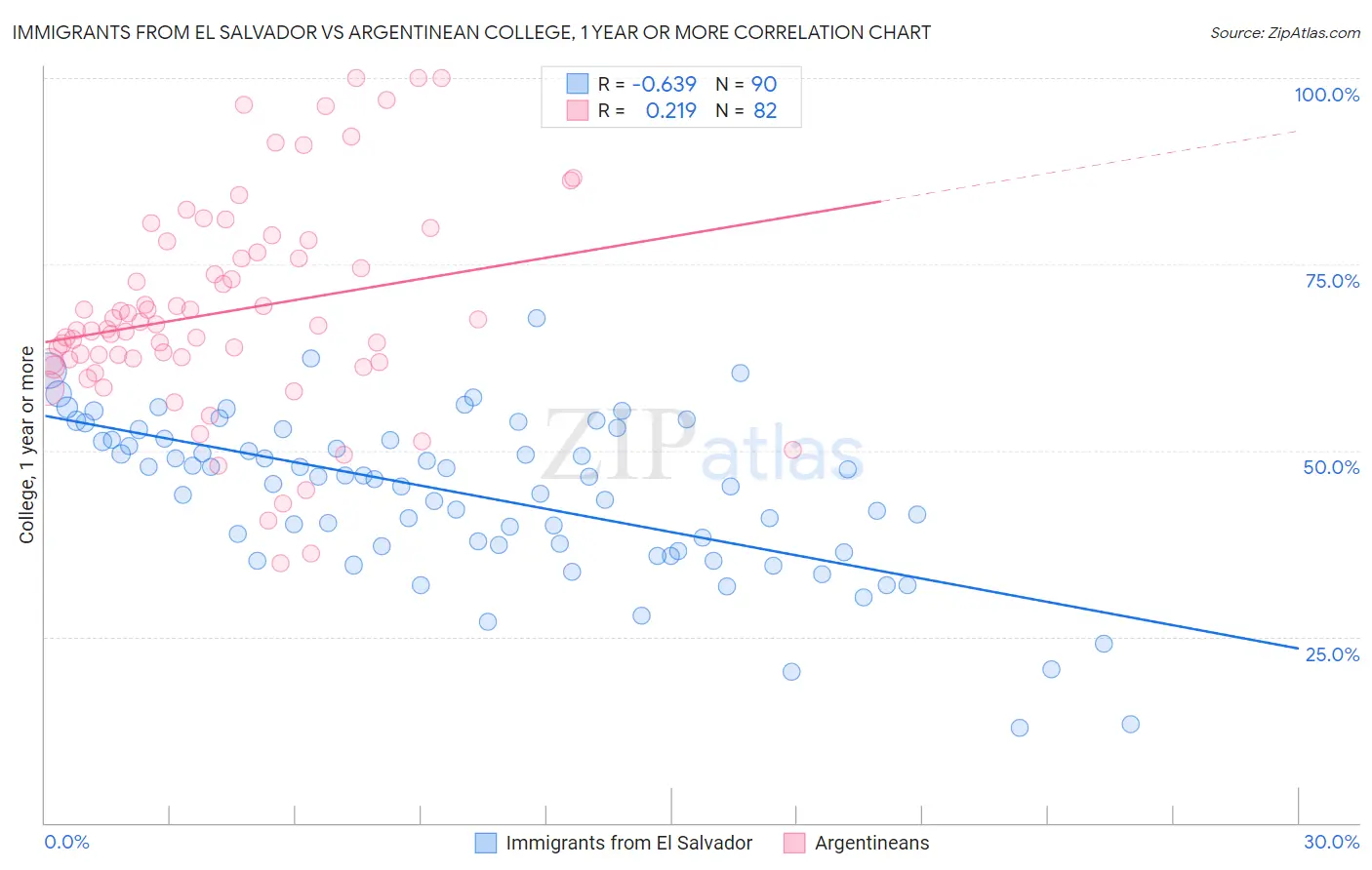 Immigrants from El Salvador vs Argentinean College, 1 year or more