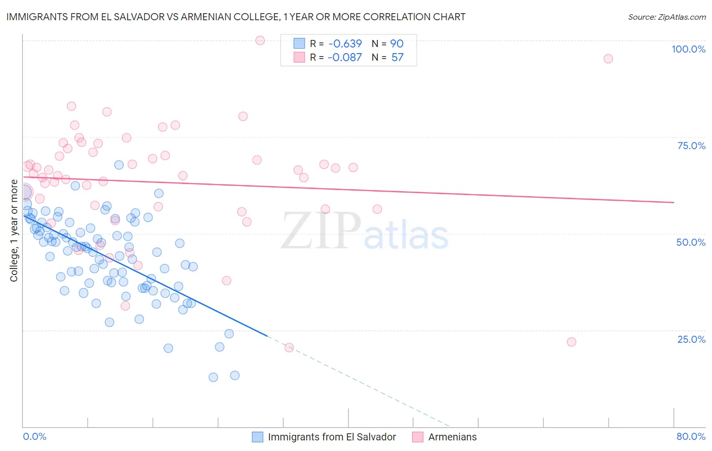 Immigrants from El Salvador vs Armenian College, 1 year or more