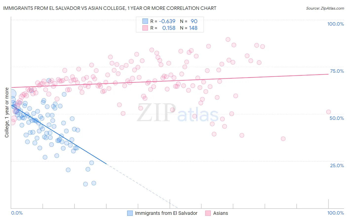 Immigrants from El Salvador vs Asian College, 1 year or more