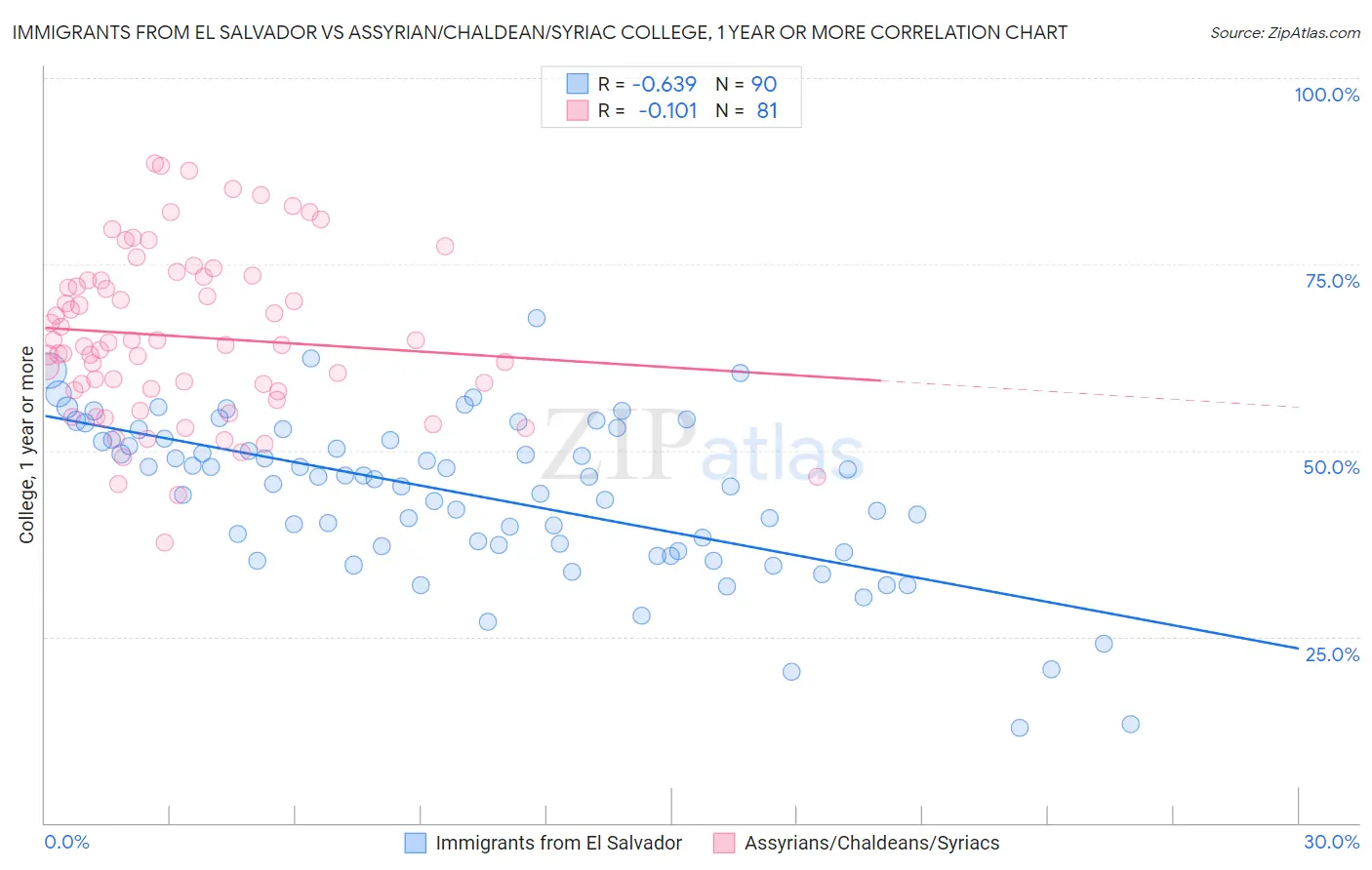 Immigrants from El Salvador vs Assyrian/Chaldean/Syriac College, 1 year or more