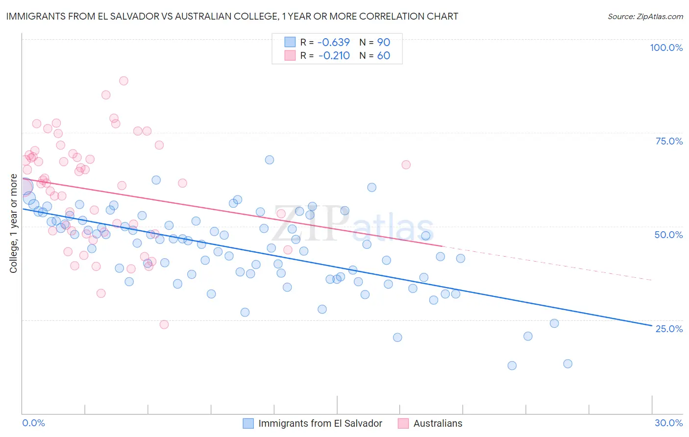 Immigrants from El Salvador vs Australian College, 1 year or more