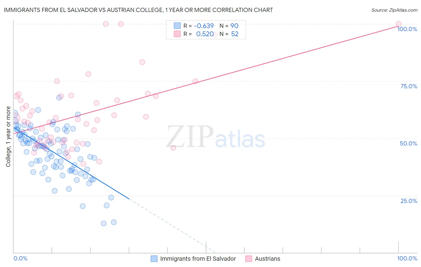 Immigrants from El Salvador vs Austrian College, 1 year or more
