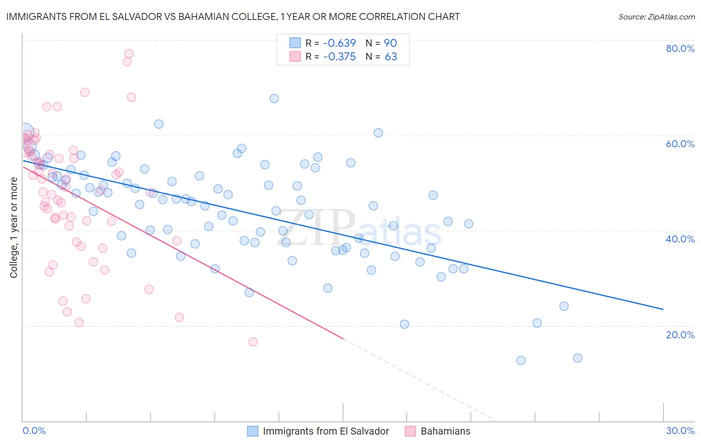 Immigrants from El Salvador vs Bahamian College, 1 year or more