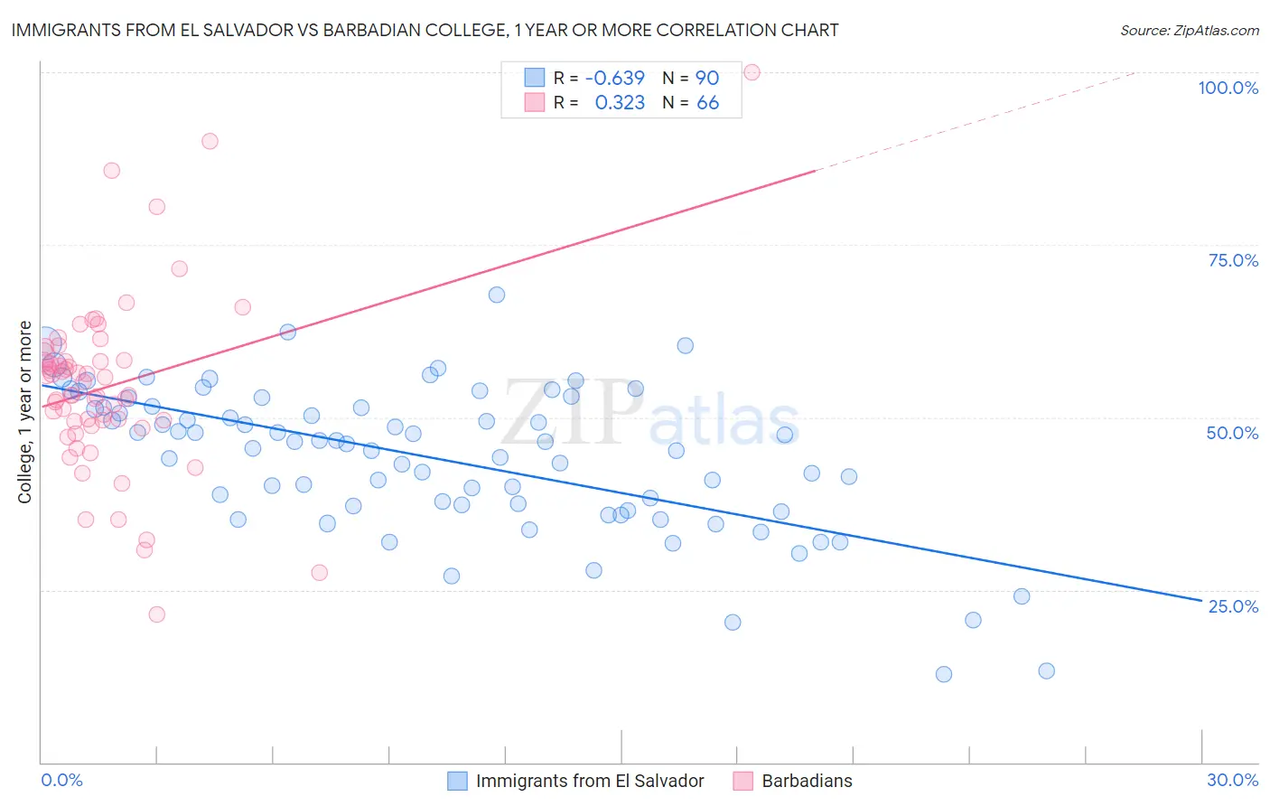 Immigrants from El Salvador vs Barbadian College, 1 year or more