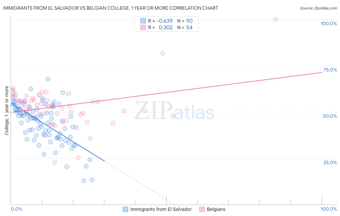 Immigrants from El Salvador vs Belgian College, 1 year or more