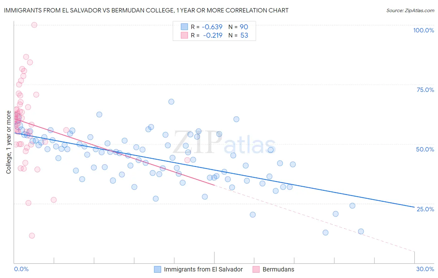 Immigrants from El Salvador vs Bermudan College, 1 year or more