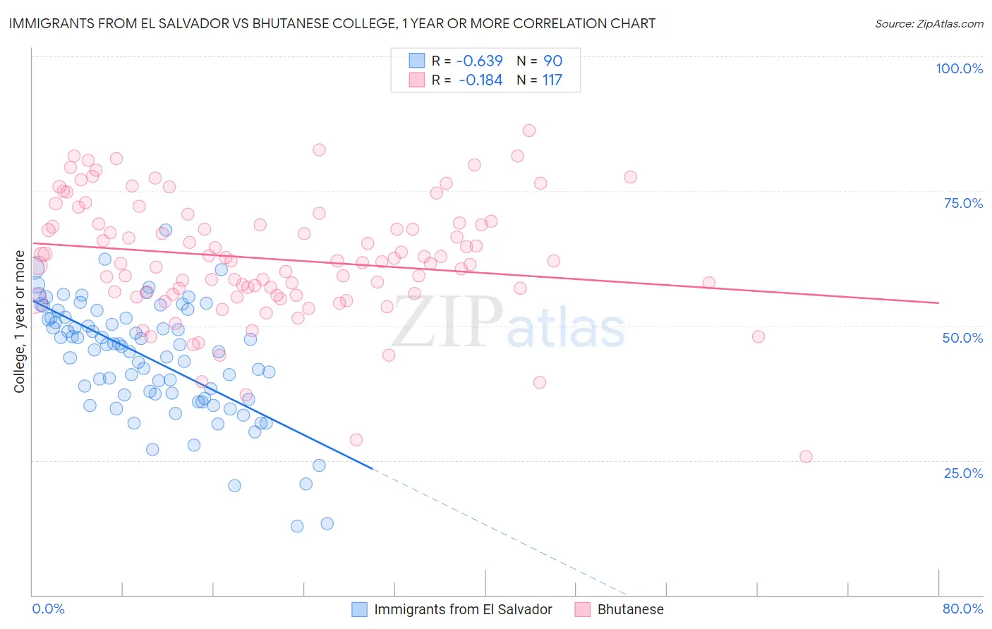 Immigrants from El Salvador vs Bhutanese College, 1 year or more