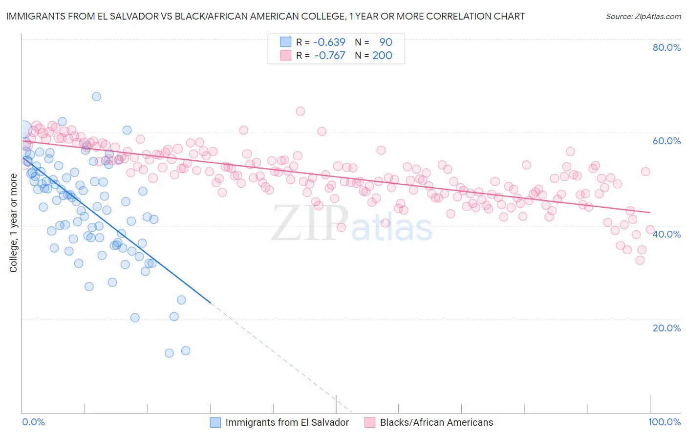 Immigrants from El Salvador vs Black/African American College, 1 year or more
