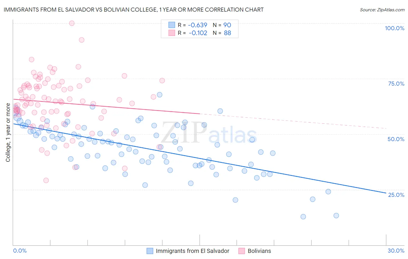 Immigrants from El Salvador vs Bolivian College, 1 year or more