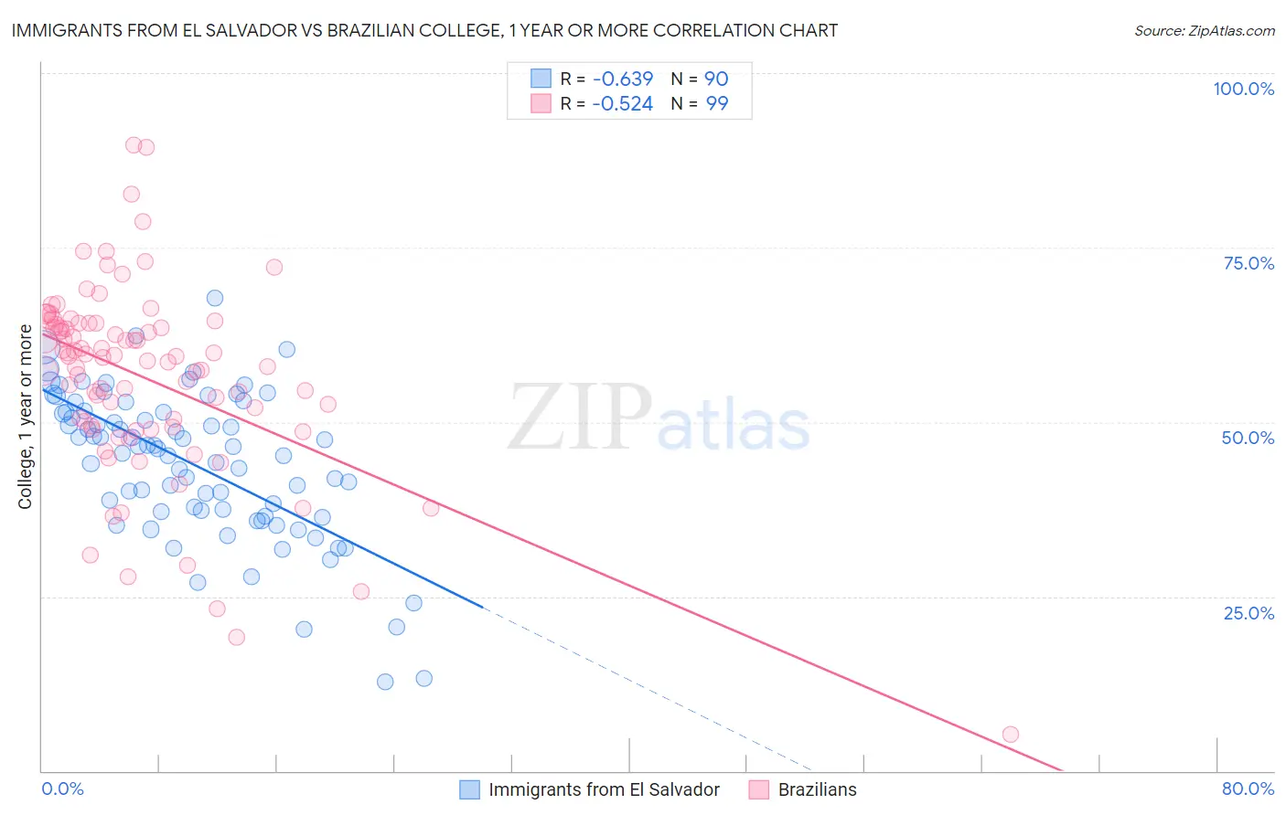 Immigrants from El Salvador vs Brazilian College, 1 year or more