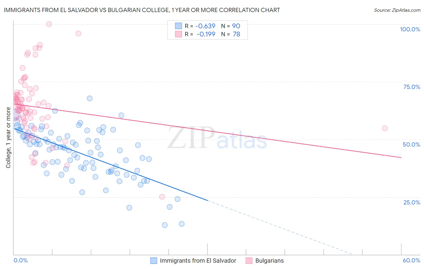 Immigrants from El Salvador vs Bulgarian College, 1 year or more