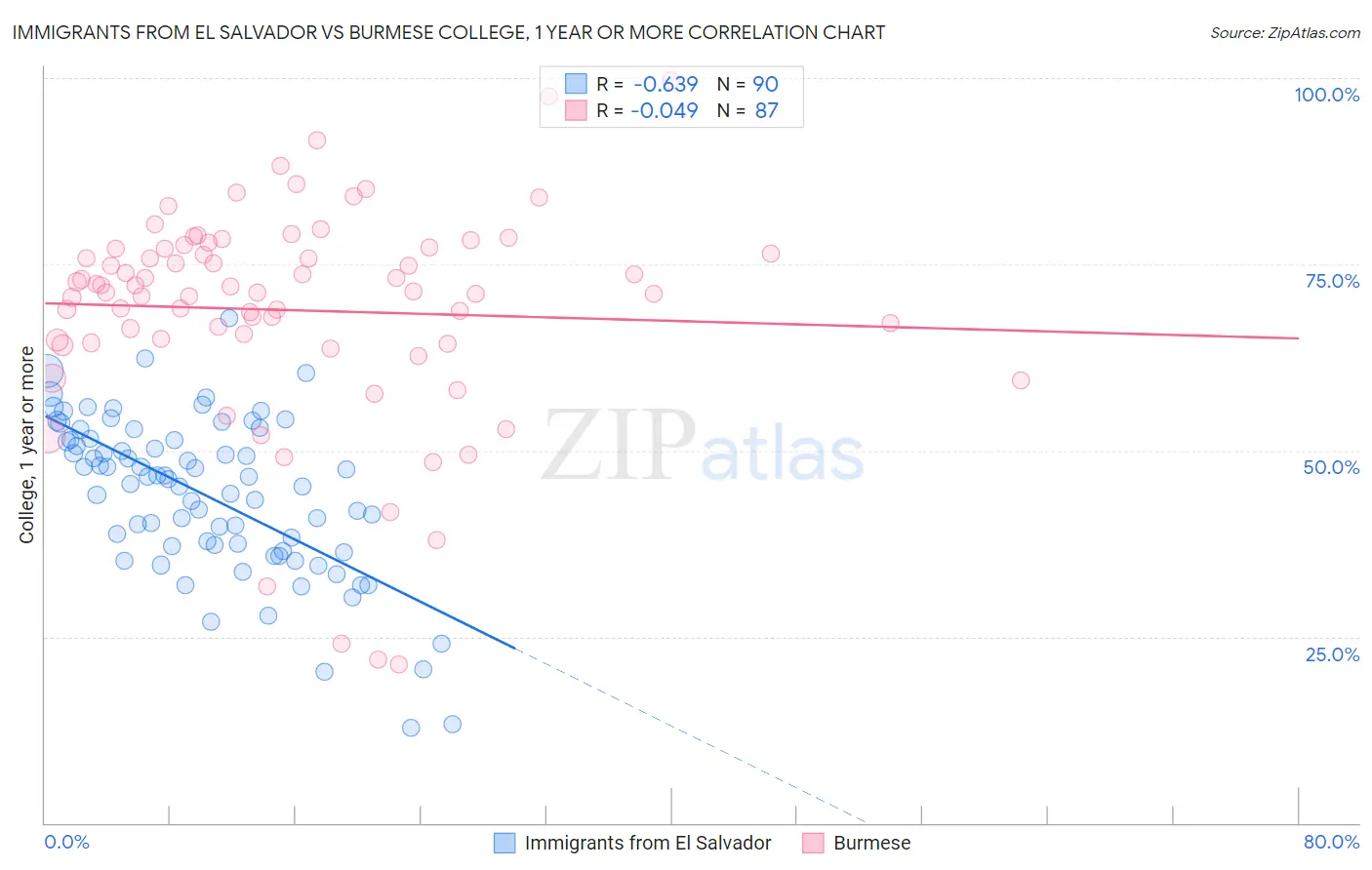 Immigrants from El Salvador vs Burmese College, 1 year or more