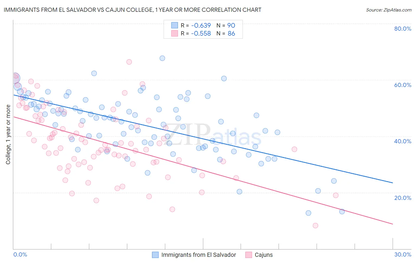 Immigrants from El Salvador vs Cajun College, 1 year or more