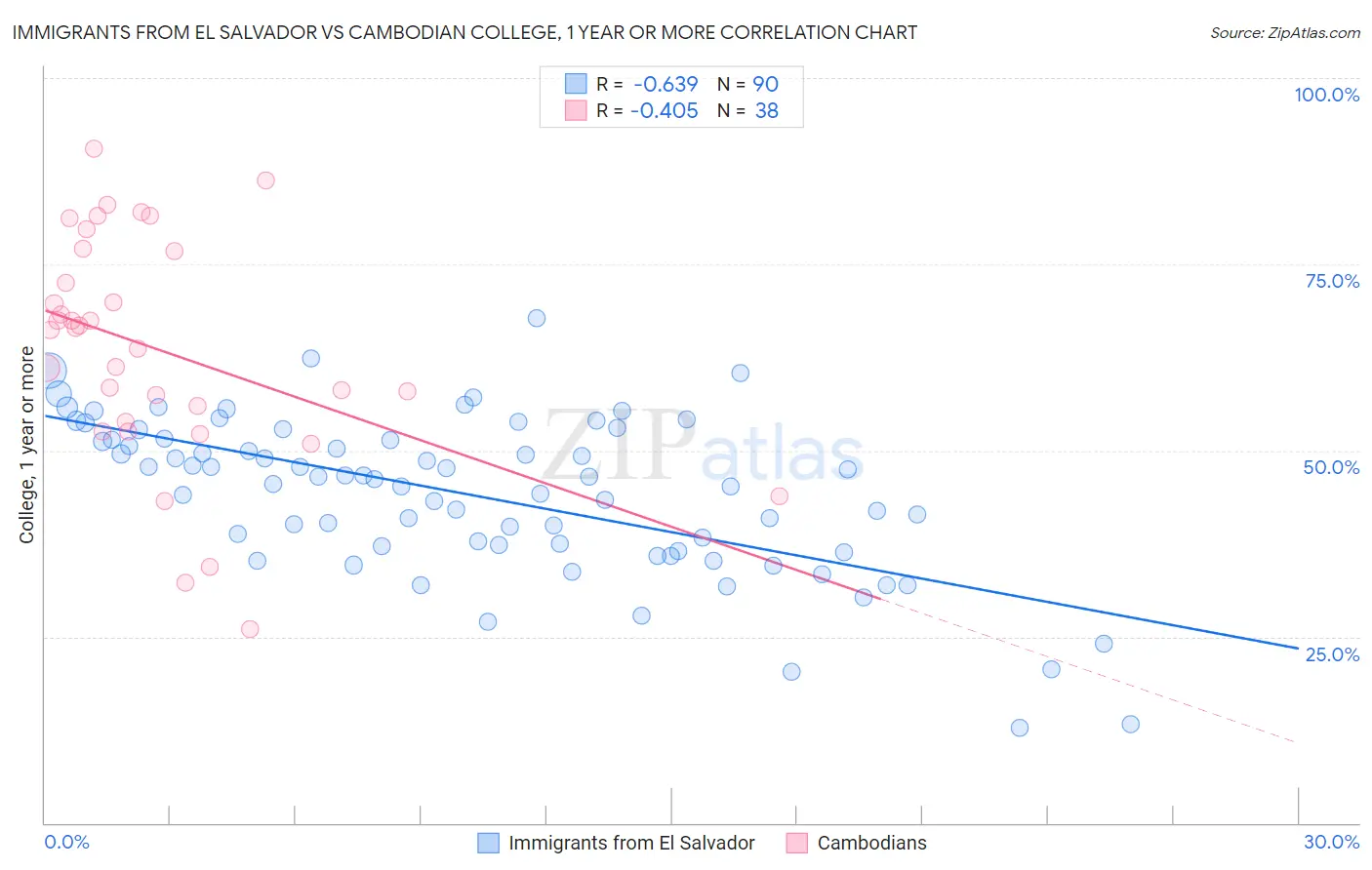 Immigrants from El Salvador vs Cambodian College, 1 year or more