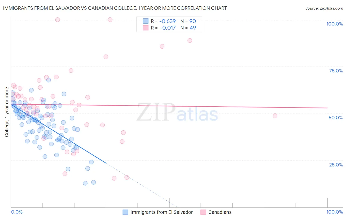 Immigrants from El Salvador vs Canadian College, 1 year or more