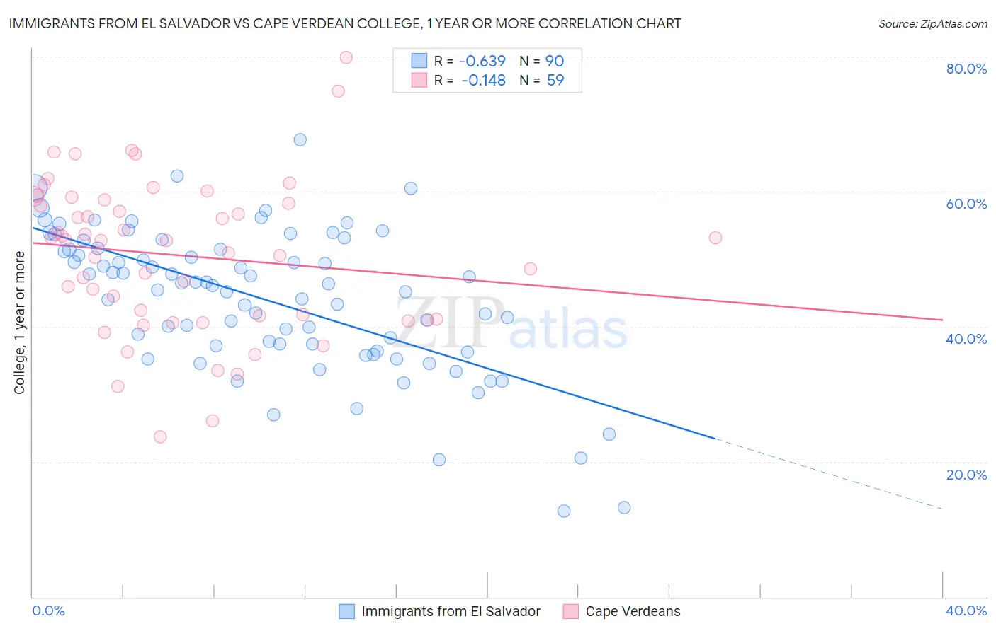 Immigrants from El Salvador vs Cape Verdean College, 1 year or more
