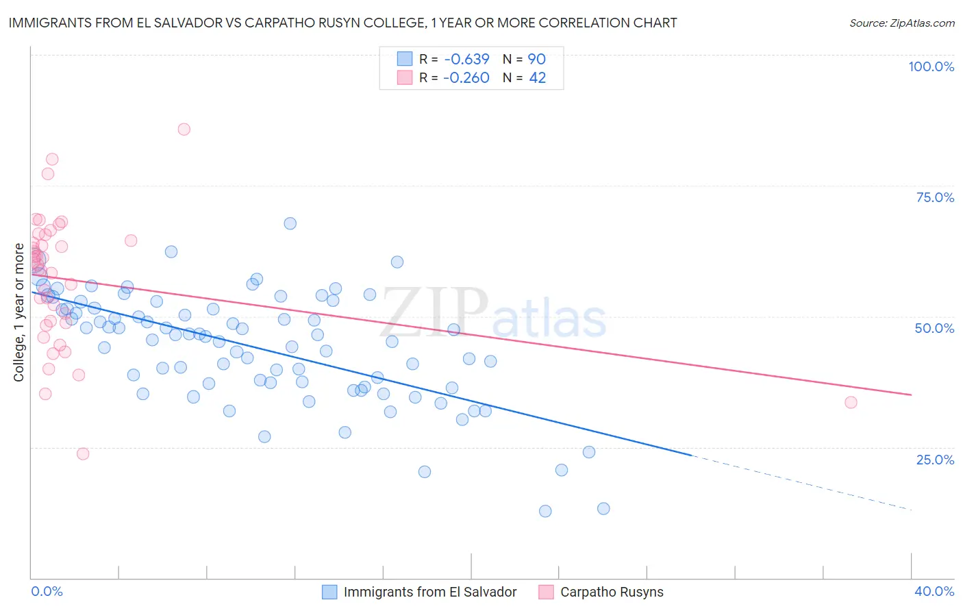 Immigrants from El Salvador vs Carpatho Rusyn College, 1 year or more