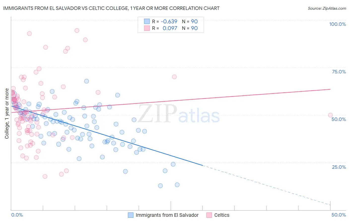 Immigrants from El Salvador vs Celtic College, 1 year or more