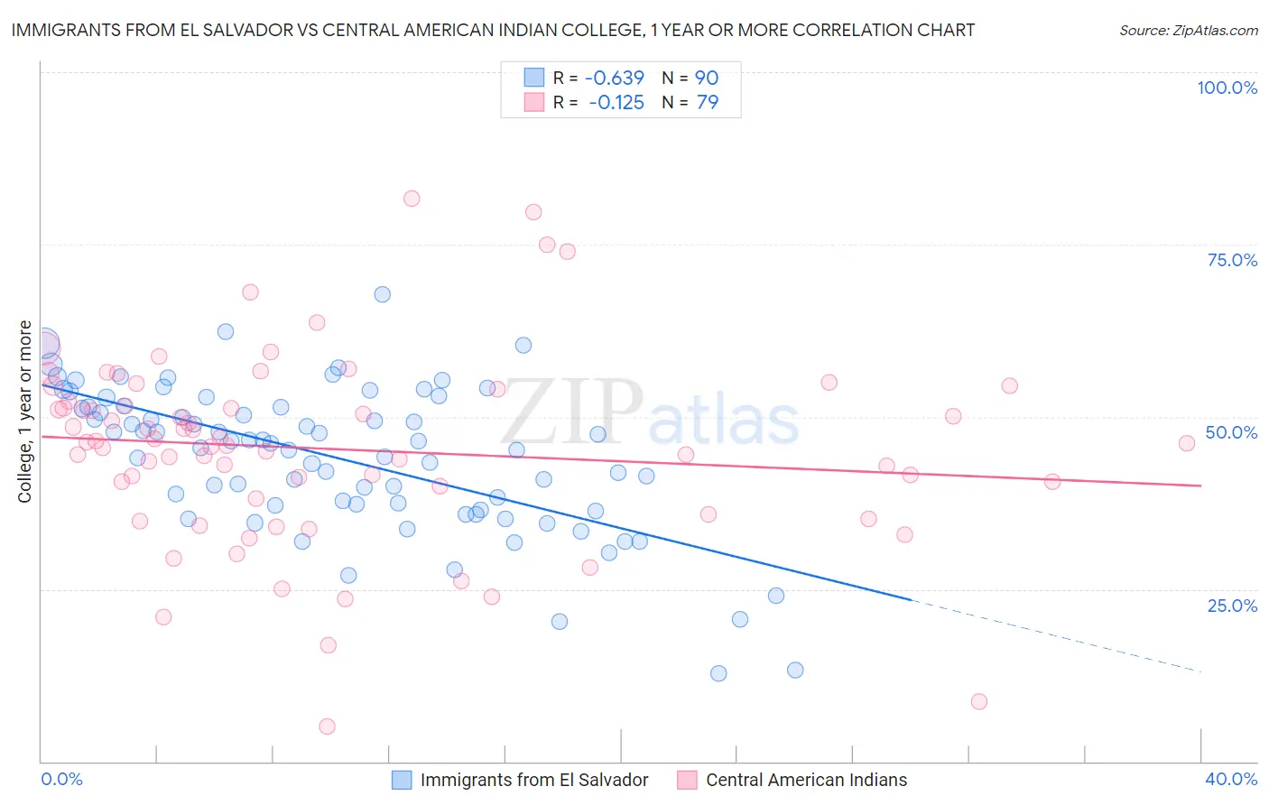 Immigrants from El Salvador vs Central American Indian College, 1 year or more