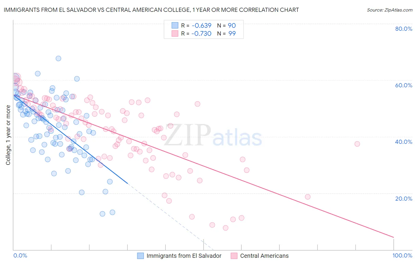 Immigrants from El Salvador vs Central American College, 1 year or more