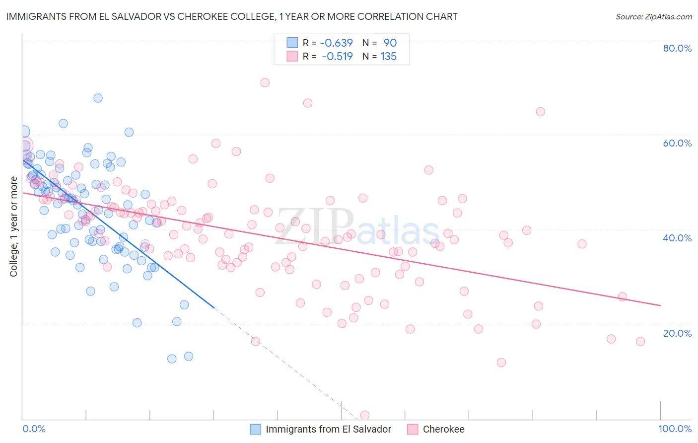 Immigrants from El Salvador vs Cherokee College, 1 year or more