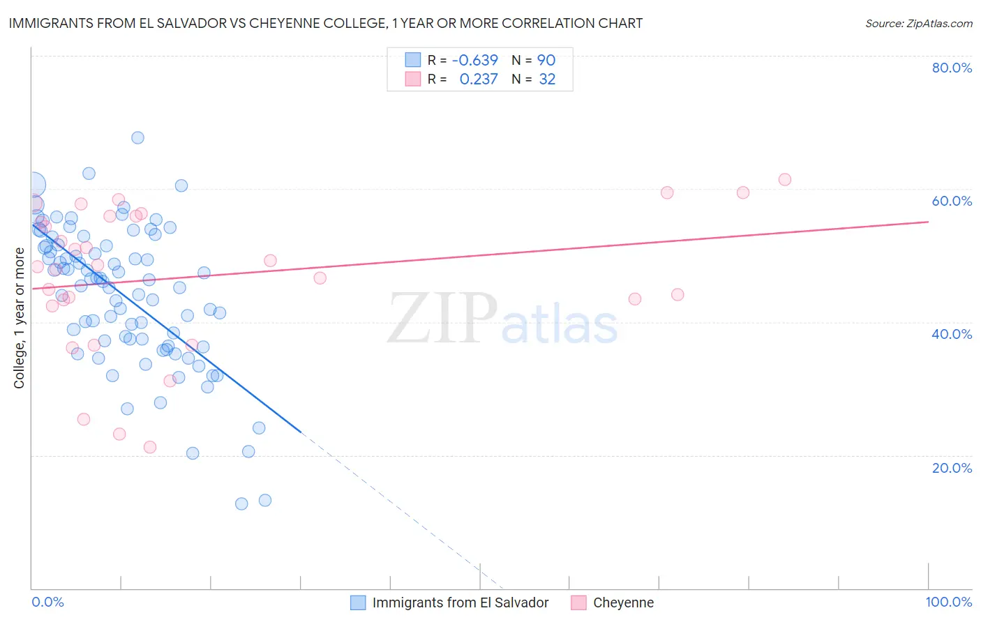 Immigrants from El Salvador vs Cheyenne College, 1 year or more