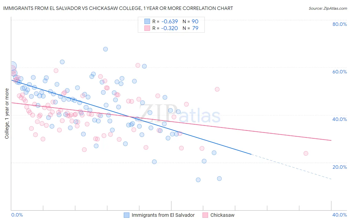 Immigrants from El Salvador vs Chickasaw College, 1 year or more