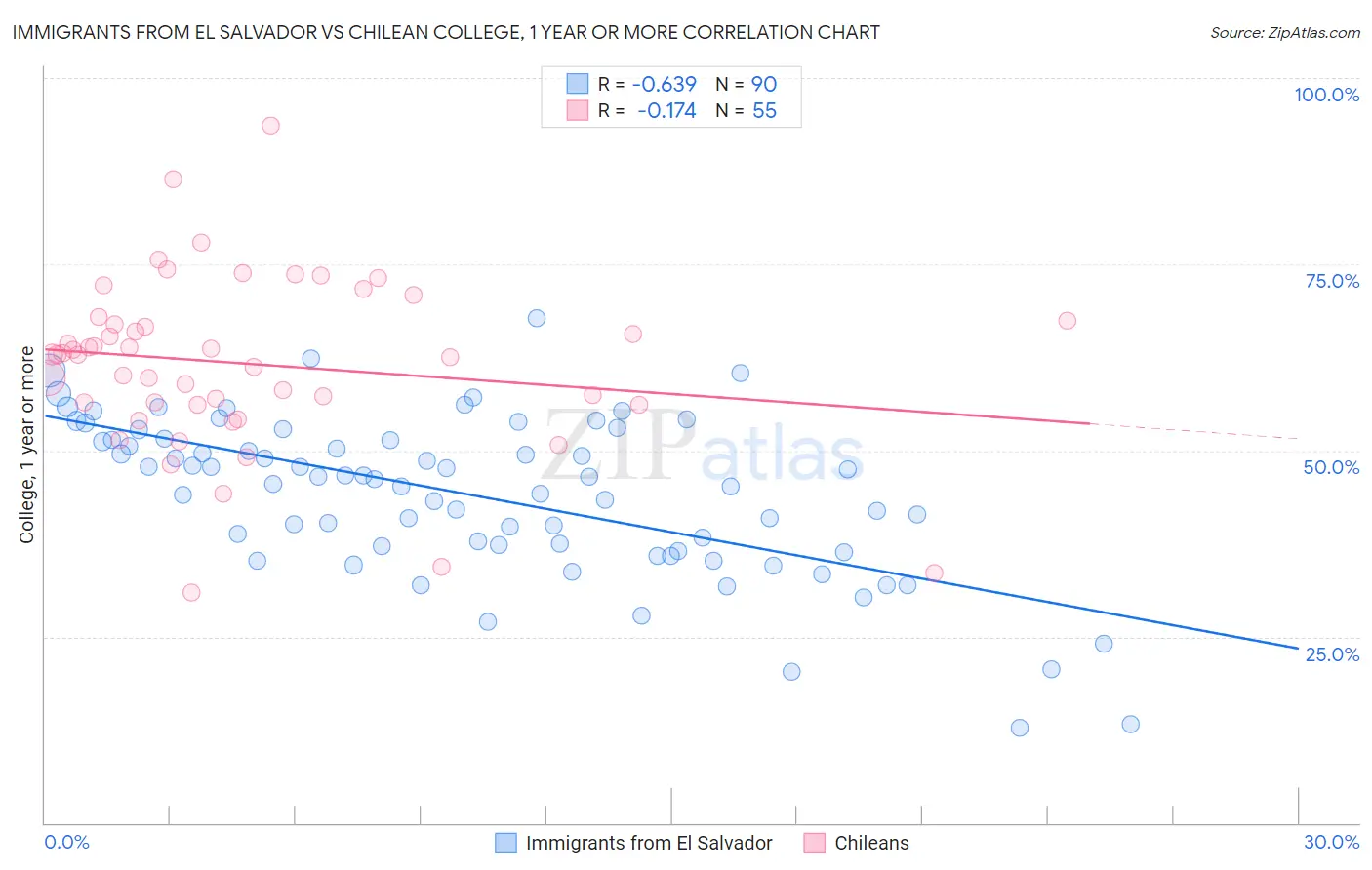Immigrants from El Salvador vs Chilean College, 1 year or more