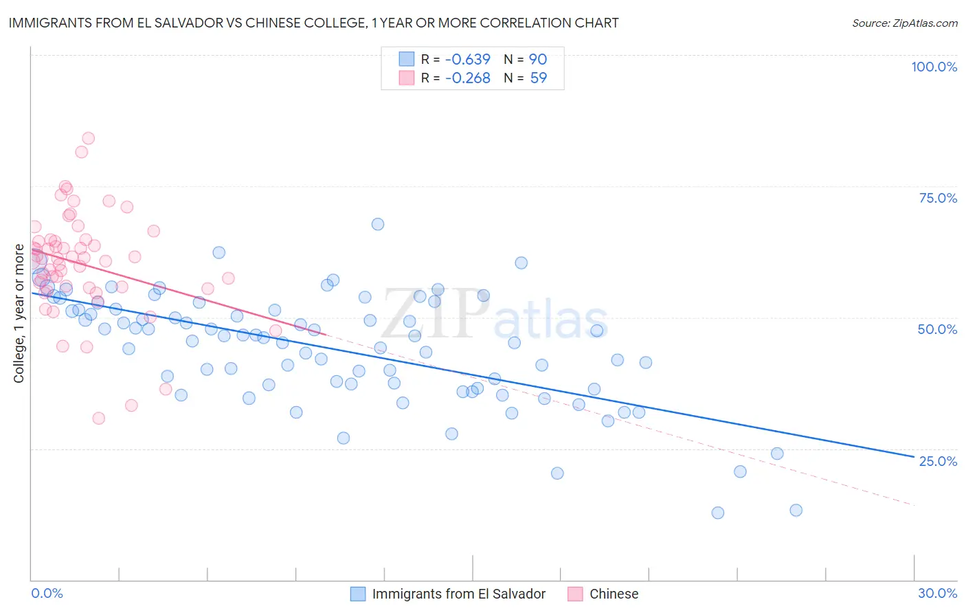 Immigrants from El Salvador vs Chinese College, 1 year or more