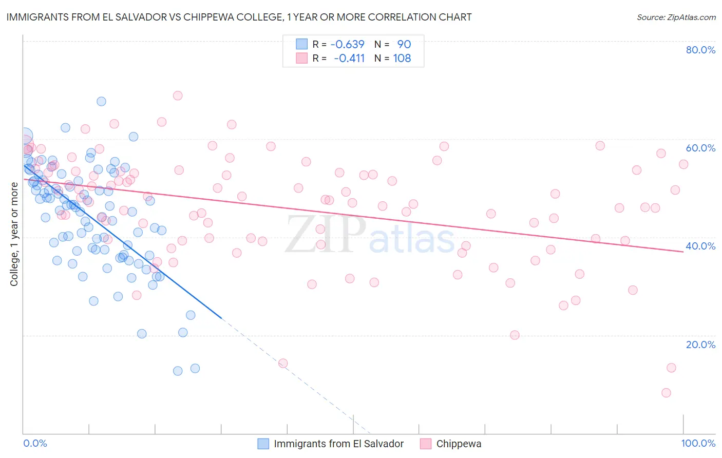 Immigrants from El Salvador vs Chippewa College, 1 year or more