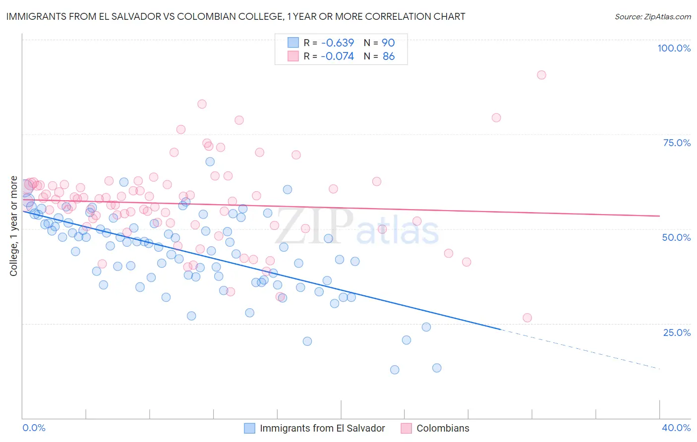 Immigrants from El Salvador vs Colombian College, 1 year or more