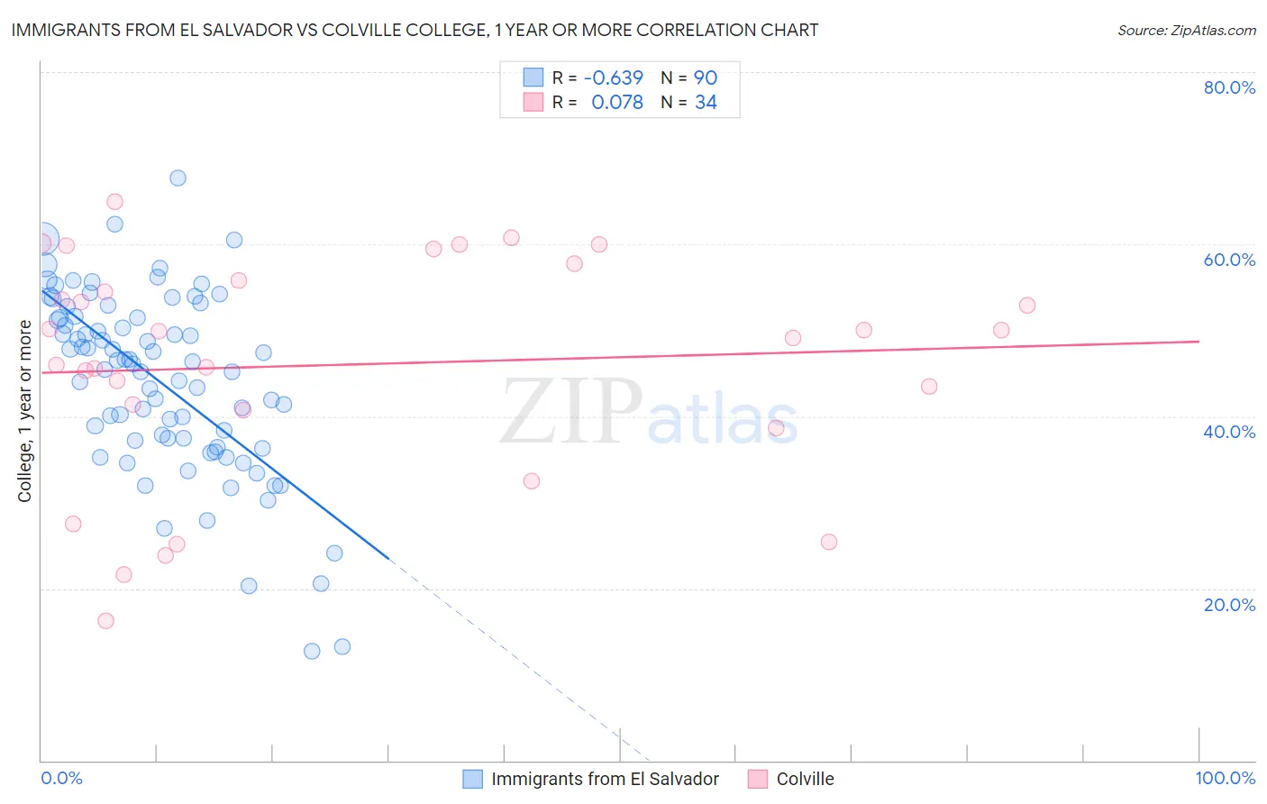 Immigrants from El Salvador vs Colville College, 1 year or more