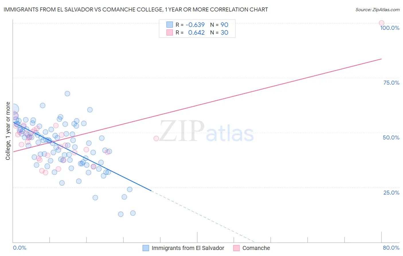 Immigrants from El Salvador vs Comanche College, 1 year or more