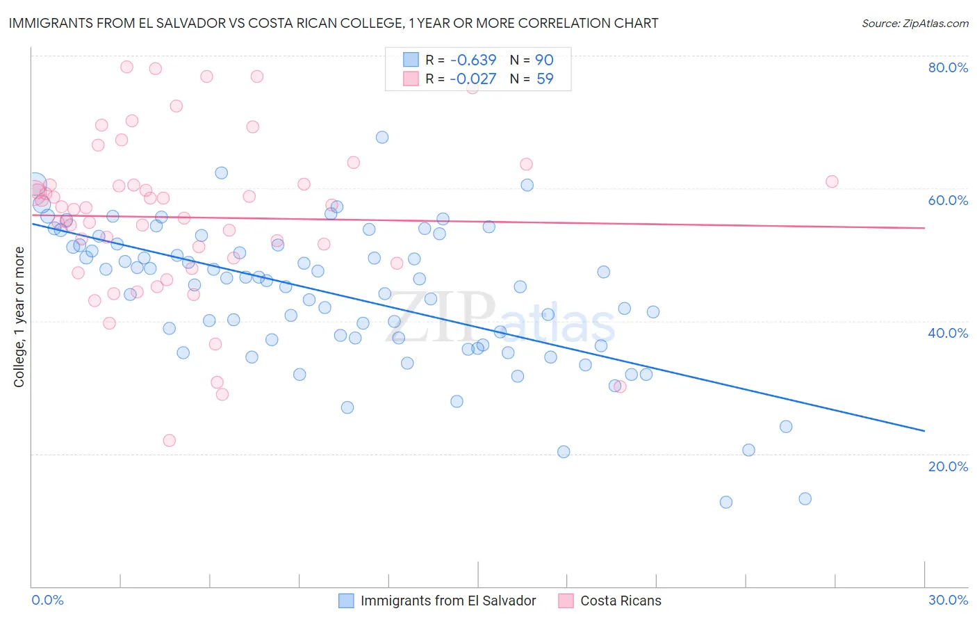 Immigrants from El Salvador vs Costa Rican College, 1 year or more