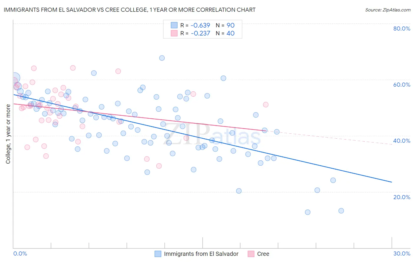 Immigrants from El Salvador vs Cree College, 1 year or more