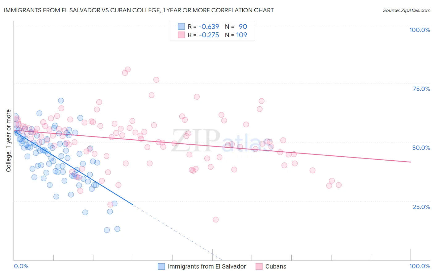 Immigrants from El Salvador vs Cuban College, 1 year or more