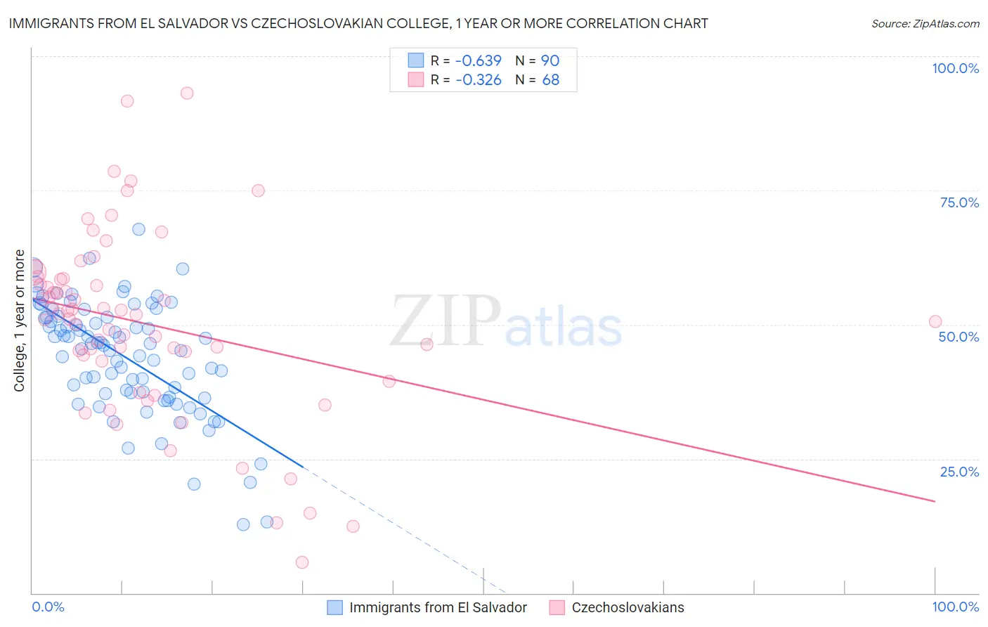 Immigrants from El Salvador vs Czechoslovakian College, 1 year or more