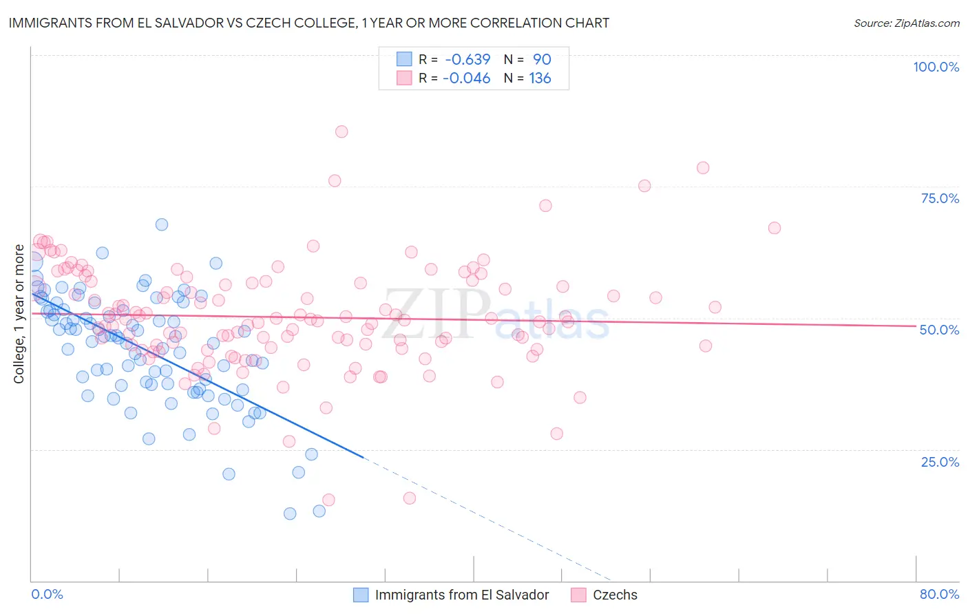 Immigrants from El Salvador vs Czech College, 1 year or more