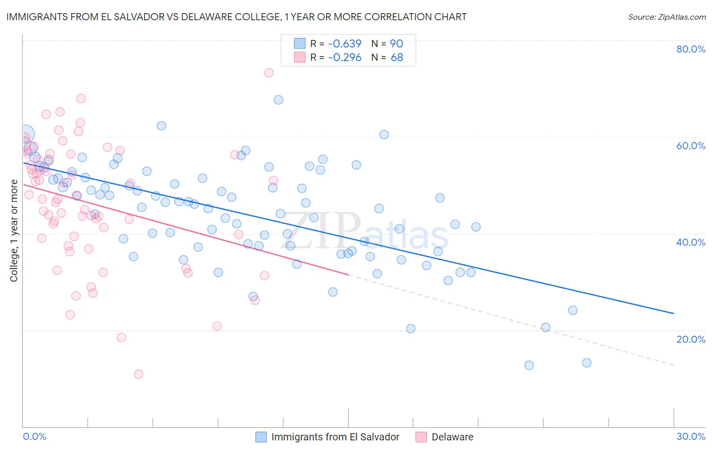 Immigrants from El Salvador vs Delaware College, 1 year or more