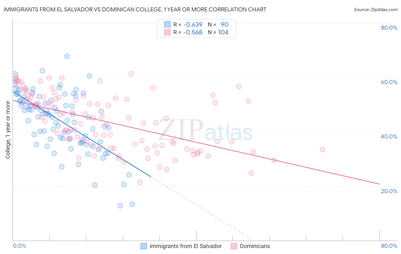 Immigrants from El Salvador vs Dominican College, 1 year or more