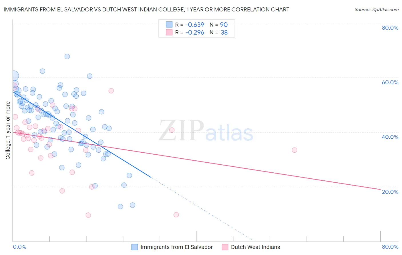 Immigrants from El Salvador vs Dutch West Indian College, 1 year or more