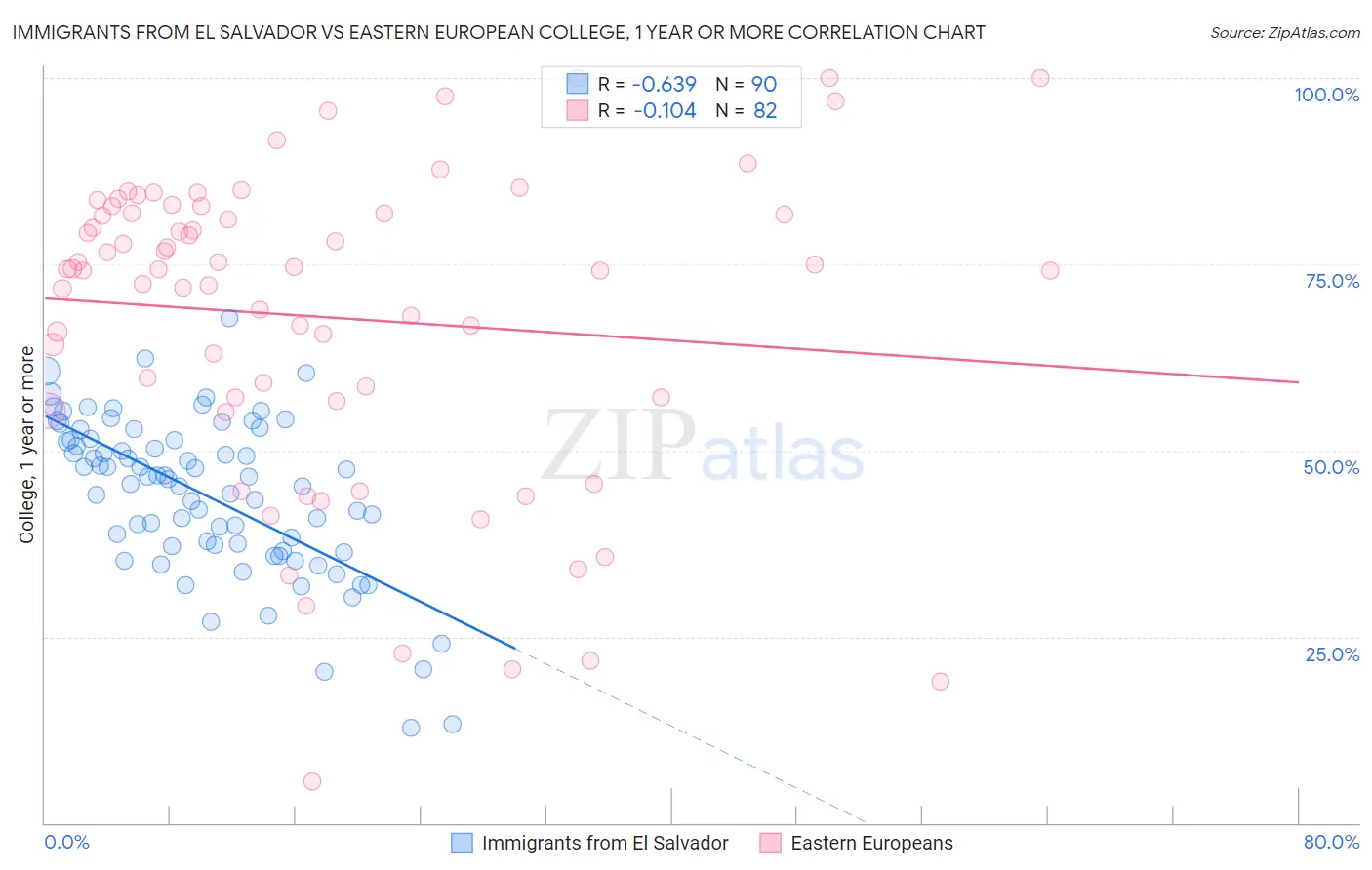 Immigrants from El Salvador vs Eastern European College, 1 year or more